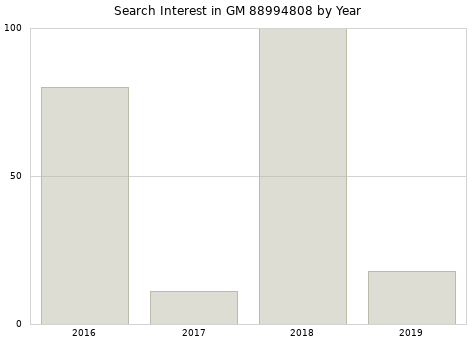 Annual search interest in GM 88994808 part.