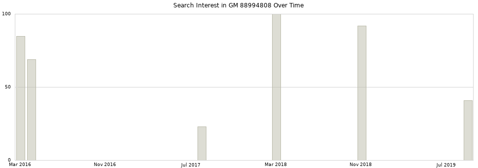 Search interest in GM 88994808 part aggregated by months over time.