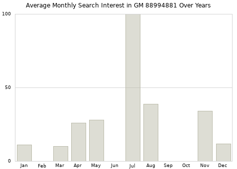 Monthly average search interest in GM 88994881 part over years from 2013 to 2020.