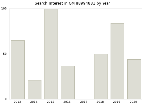 Annual search interest in GM 88994881 part.