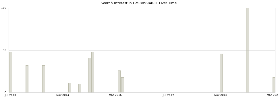 Search interest in GM 88994881 part aggregated by months over time.