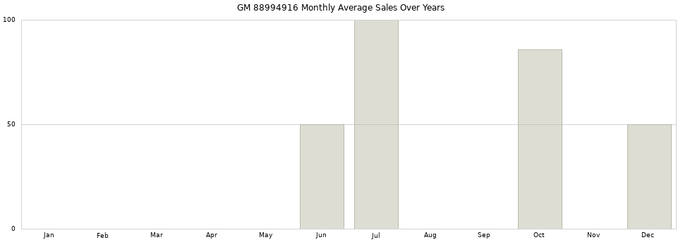 GM 88994916 monthly average sales over years from 2014 to 2020.