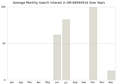 Monthly average search interest in GM 88994916 part over years from 2013 to 2020.