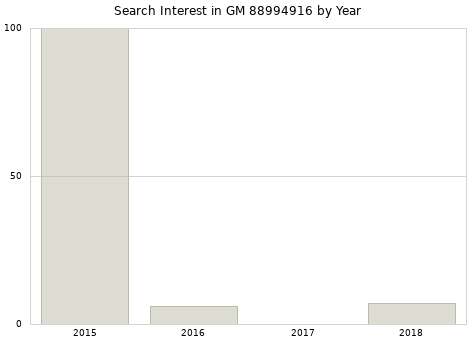 Annual search interest in GM 88994916 part.
