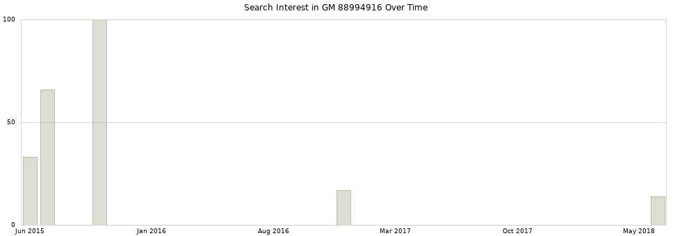 Search interest in GM 88994916 part aggregated by months over time.