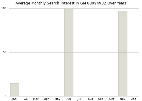 Monthly average search interest in GM 88994982 part over years from 2013 to 2020.