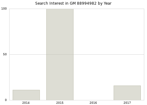 Annual search interest in GM 88994982 part.