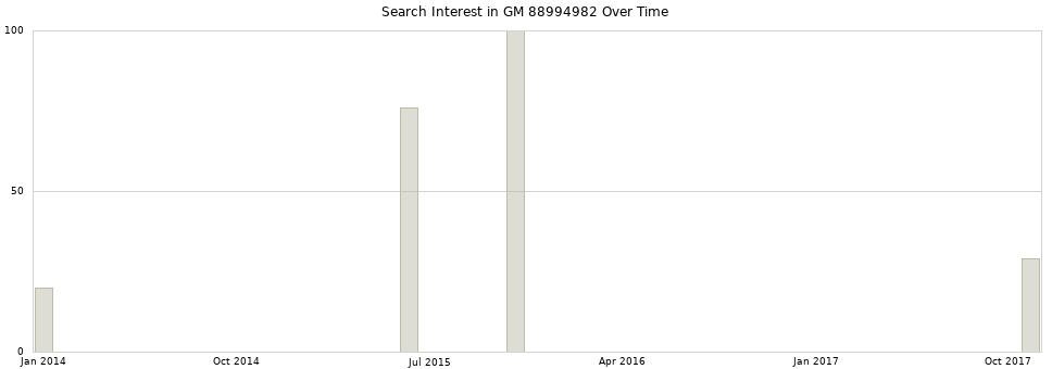 Search interest in GM 88994982 part aggregated by months over time.