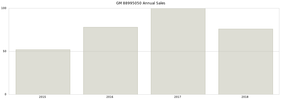 GM 88995050 part annual sales from 2014 to 2020.