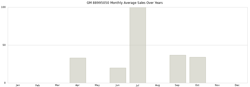 GM 88995050 monthly average sales over years from 2014 to 2020.
