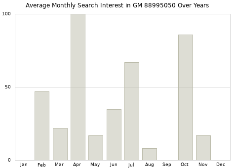 Monthly average search interest in GM 88995050 part over years from 2013 to 2020.