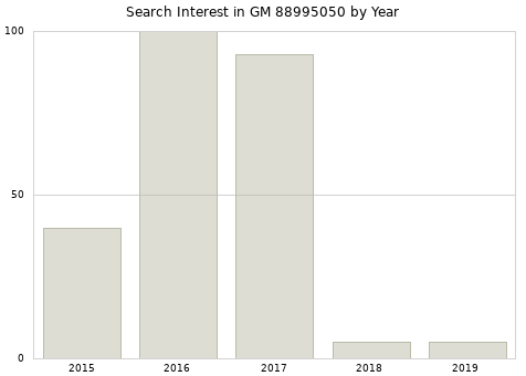 Annual search interest in GM 88995050 part.