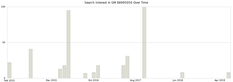 Search interest in GM 88995050 part aggregated by months over time.