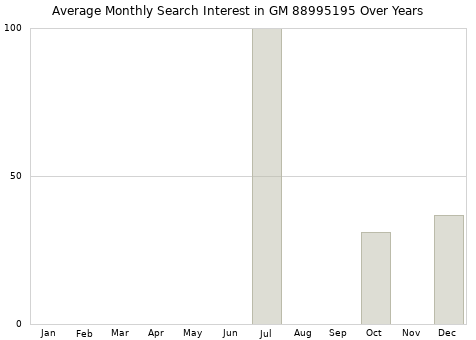 Monthly average search interest in GM 88995195 part over years from 2013 to 2020.