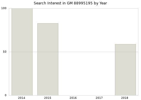 Annual search interest in GM 88995195 part.