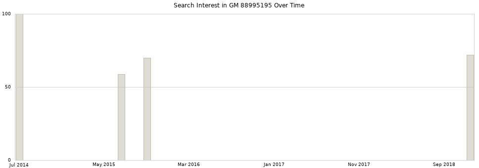 Search interest in GM 88995195 part aggregated by months over time.