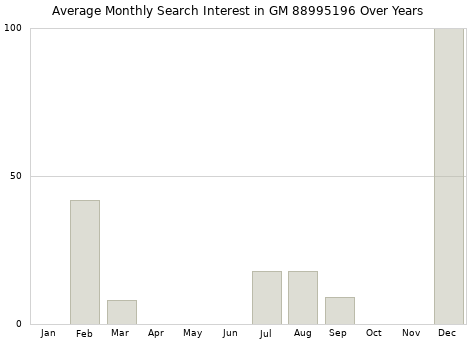 Monthly average search interest in GM 88995196 part over years from 2013 to 2020.
