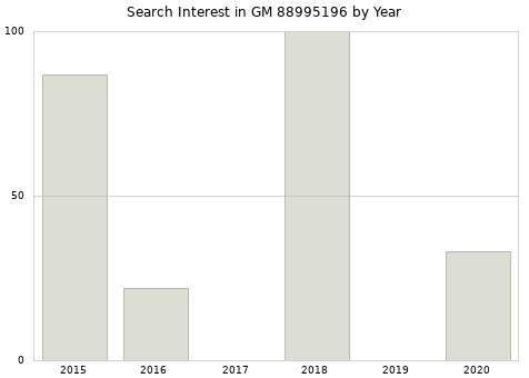 Annual search interest in GM 88995196 part.