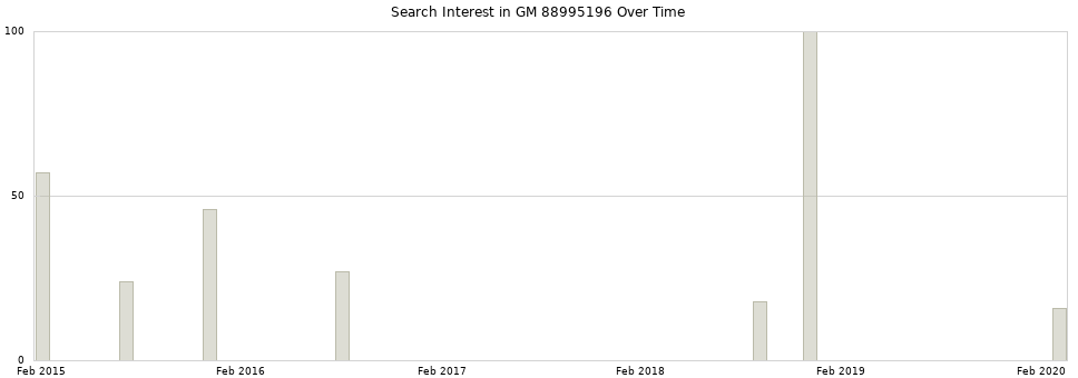Search interest in GM 88995196 part aggregated by months over time.