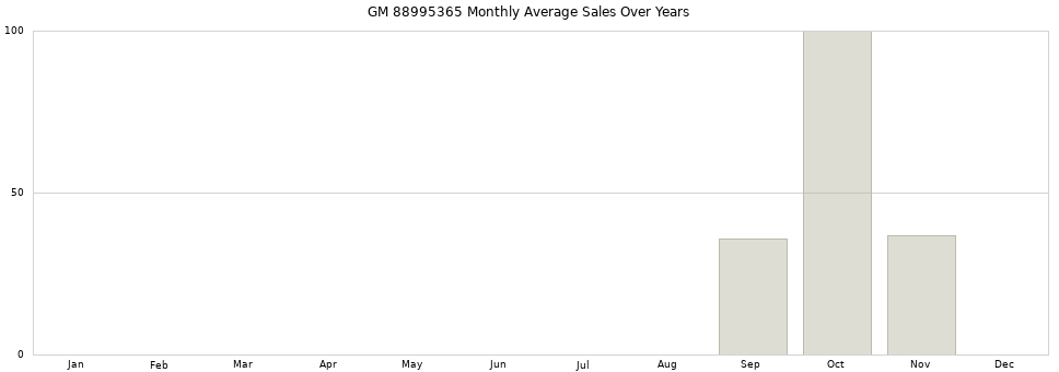 GM 88995365 monthly average sales over years from 2014 to 2020.