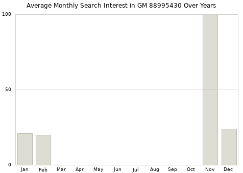 Monthly average search interest in GM 88995430 part over years from 2013 to 2020.