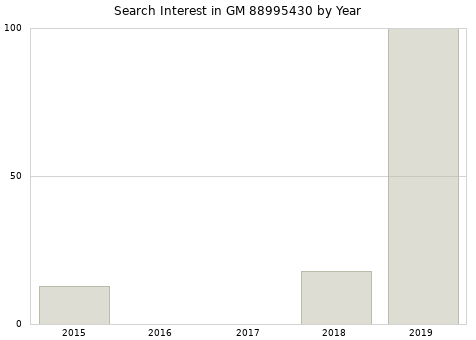 Annual search interest in GM 88995430 part.