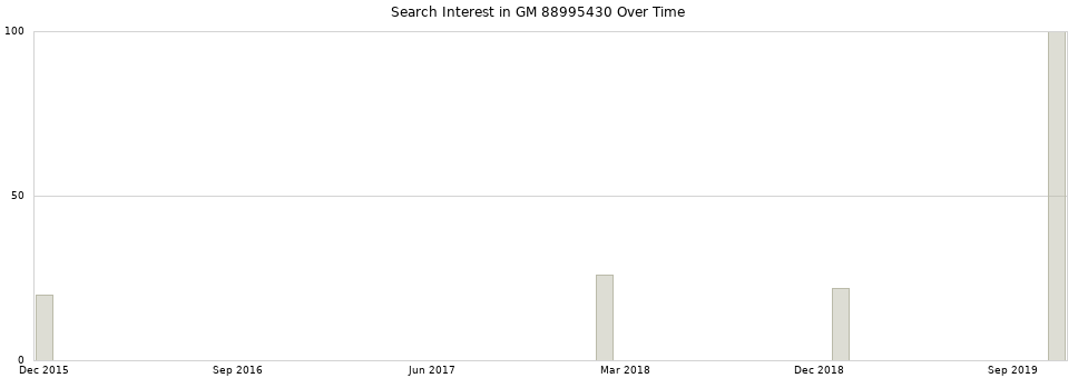 Search interest in GM 88995430 part aggregated by months over time.