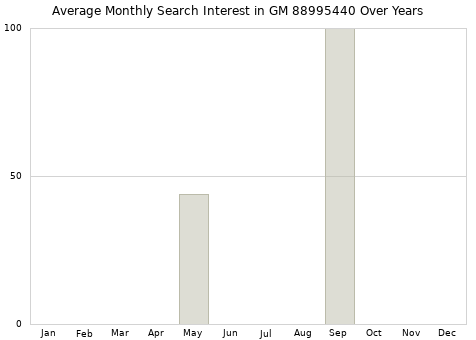 Monthly average search interest in GM 88995440 part over years from 2013 to 2020.