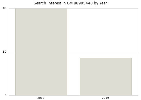 Annual search interest in GM 88995440 part.