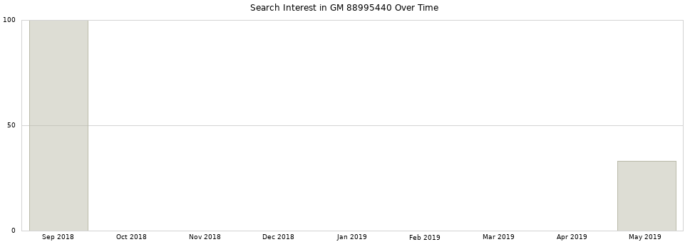 Search interest in GM 88995440 part aggregated by months over time.