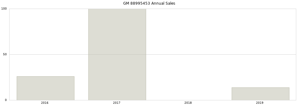 GM 88995453 part annual sales from 2014 to 2020.