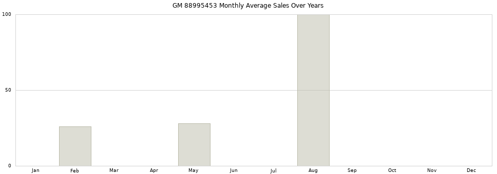 GM 88995453 monthly average sales over years from 2014 to 2020.