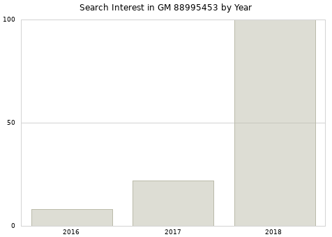 Annual search interest in GM 88995453 part.