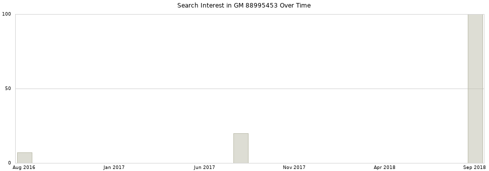 Search interest in GM 88995453 part aggregated by months over time.