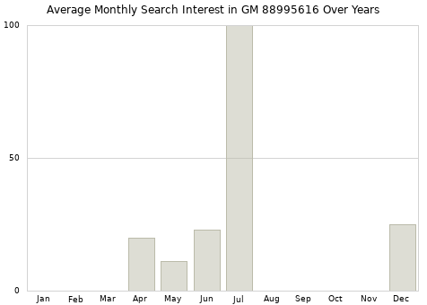 Monthly average search interest in GM 88995616 part over years from 2013 to 2020.