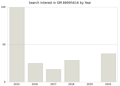 Annual search interest in GM 88995616 part.