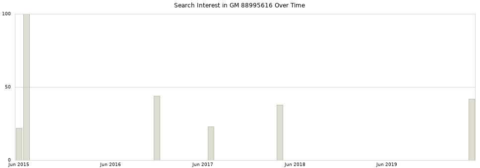 Search interest in GM 88995616 part aggregated by months over time.