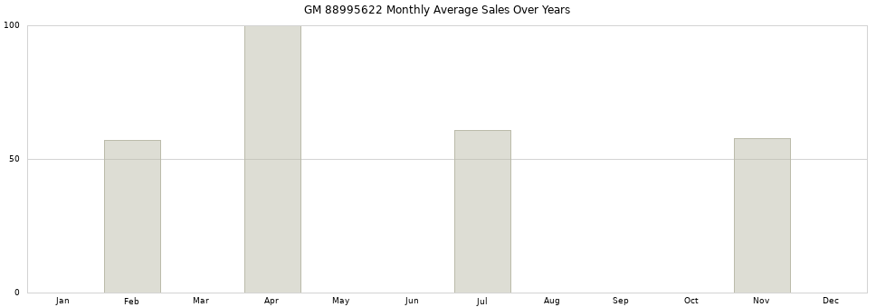 GM 88995622 monthly average sales over years from 2014 to 2020.