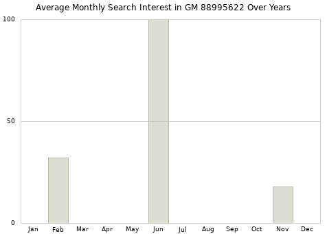 Monthly average search interest in GM 88995622 part over years from 2013 to 2020.