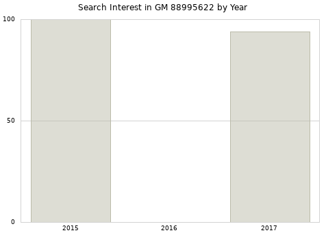 Annual search interest in GM 88995622 part.