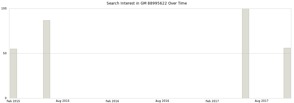 Search interest in GM 88995622 part aggregated by months over time.