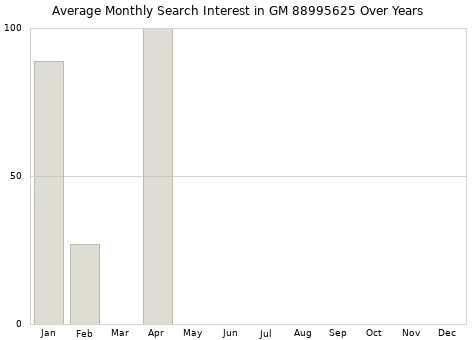 Monthly average search interest in GM 88995625 part over years from 2013 to 2020.