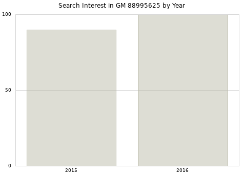 Annual search interest in GM 88995625 part.