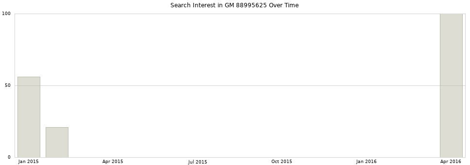 Search interest in GM 88995625 part aggregated by months over time.