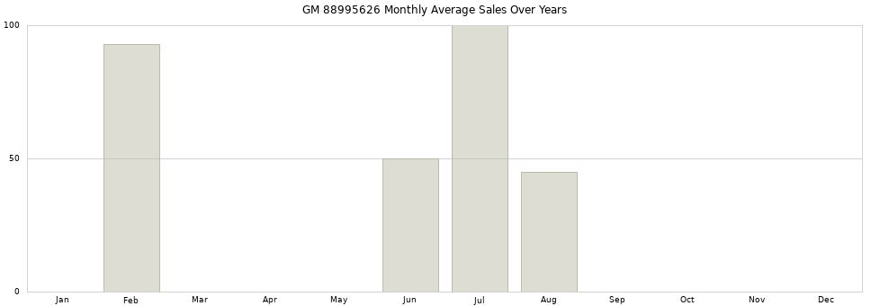 GM 88995626 monthly average sales over years from 2014 to 2020.