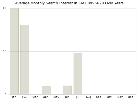 Monthly average search interest in GM 88995628 part over years from 2013 to 2020.