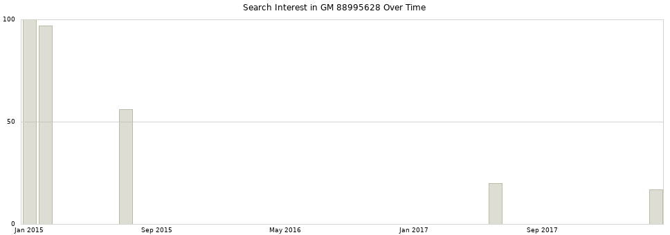 Search interest in GM 88995628 part aggregated by months over time.