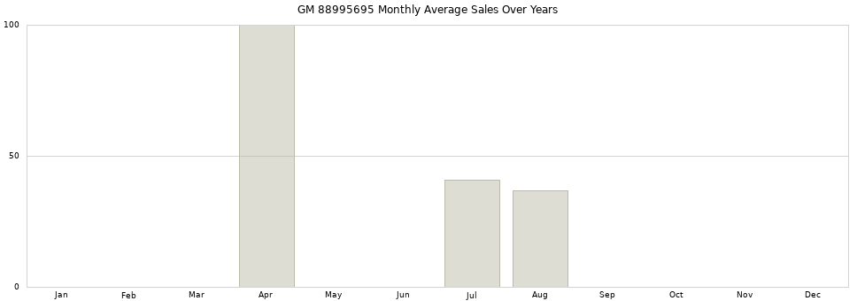 GM 88995695 monthly average sales over years from 2014 to 2020.