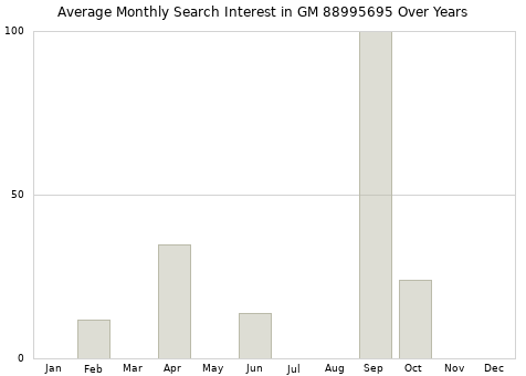 Monthly average search interest in GM 88995695 part over years from 2013 to 2020.