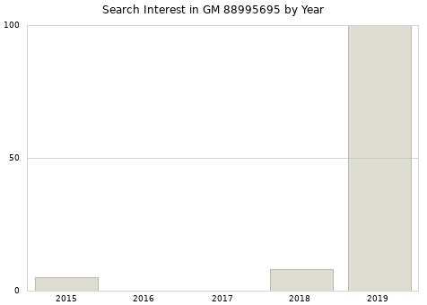 Annual search interest in GM 88995695 part.